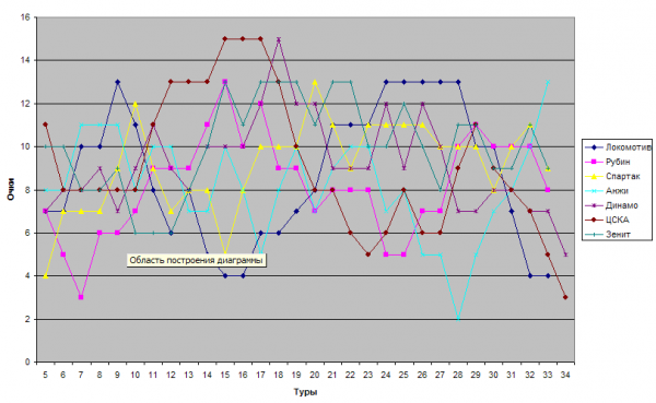 Взлеты и падения команд большой семерки