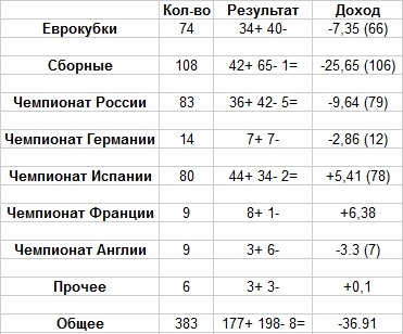 Общая статистика ставок В. Уткина
